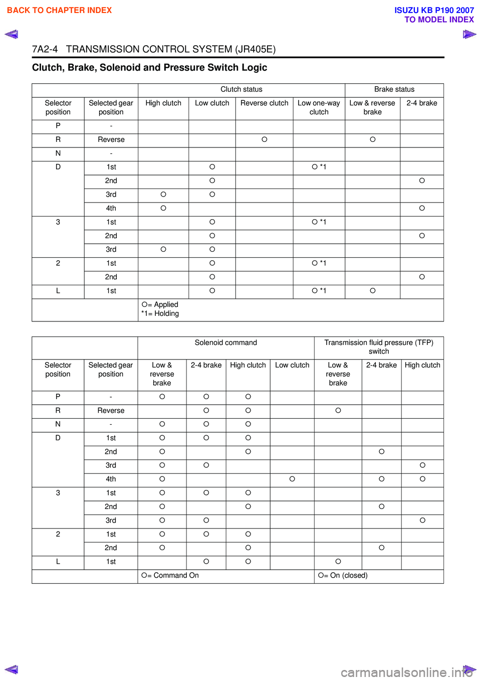 ISUZU KB P190 2007  Workshop Repair Manual 7A2-4   TRANSMISSION CONTROL SYSTEM (JR405E)
Clutch, Brake, Solenoid and Pressure Switch Logic
Clutch statusBrake status
Selector  position Selected gear 
position High clutch Low clutch Reverse clutc