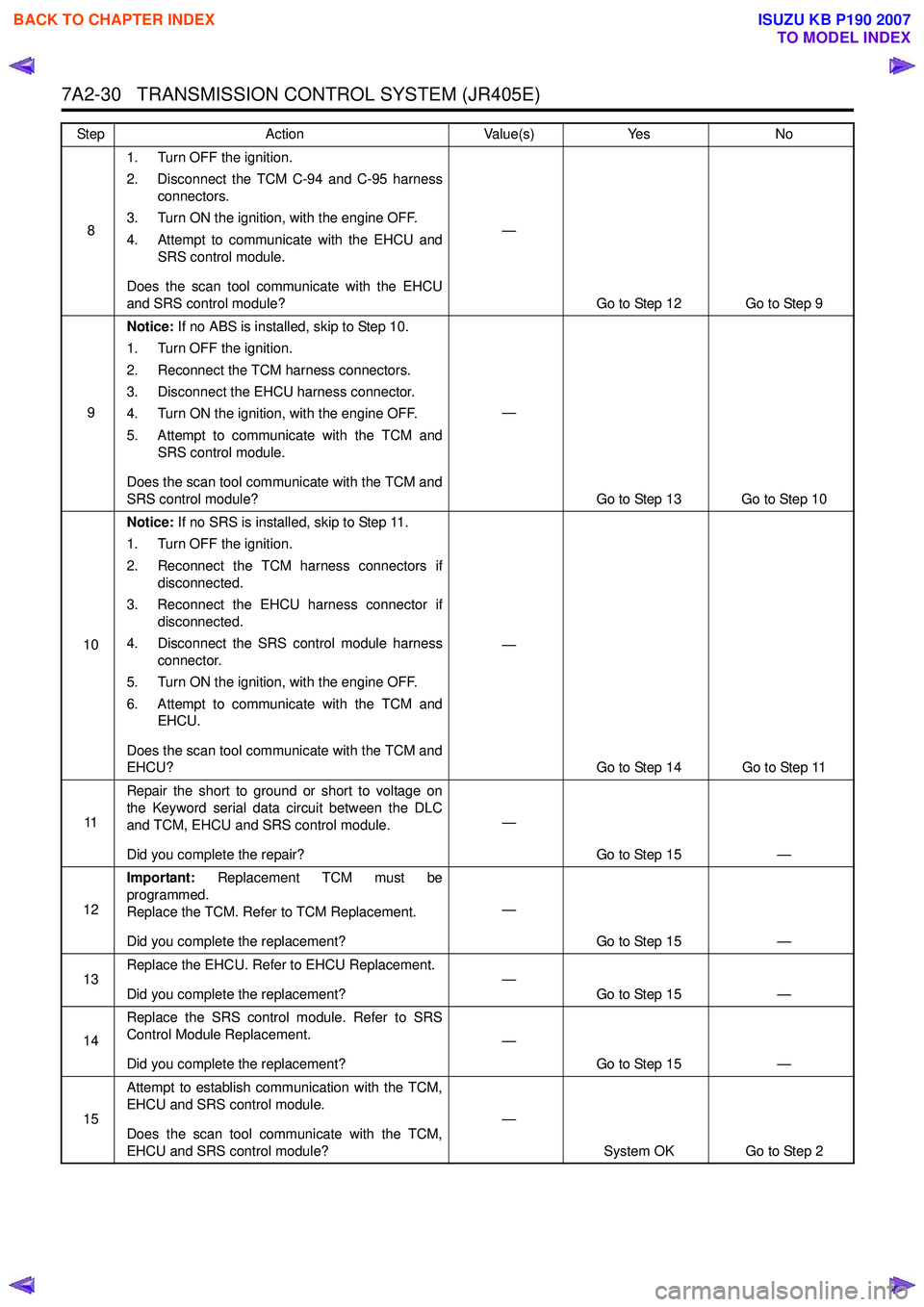 ISUZU KB P190 2007 Workshop Repair Manual 7A2-30 TRANSMISSION CONTROL SYSTEM (JR405E)
81. Turn OFF the ignition.
2. Disconnect the TCM C-94 and C-95 harness connectors.
3. Turn ON the ignition, with the engine OFF.
4. Attempt to communicat ISUZU KB P190 2007 Workshop Repair Manual 7A2-30 TRANSMISSION CONTROL SYSTEM (JR405E)
81. Turn OFF the ignition.
2. Disconnect the TCM C-94 and C-95 harness connectors.
3. Turn ON the ignition, with the engine OFF.
4. Attempt to communicat