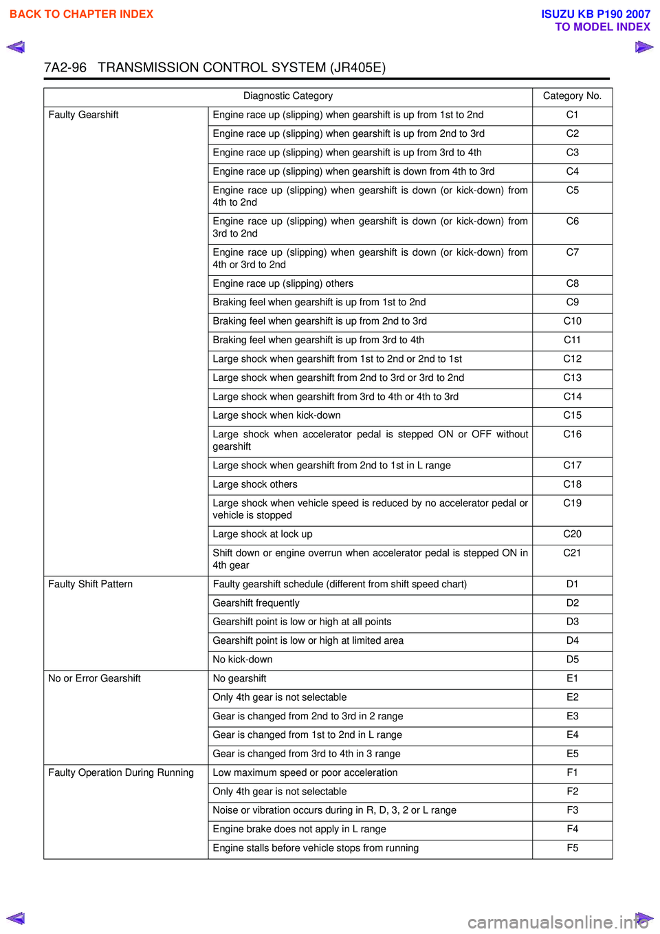 ISUZU KB P190 2007  Workshop Repair Manual 7A2-96   TRANSMISSION CONTROL SYSTEM (JR405E)
Faulty GearshiftEngine race up (slipping) when gearshift is up from 1st to 2nd  C1
Engine race up (slipping) when gearshift is up from 2nd to 3rd C2
Engin