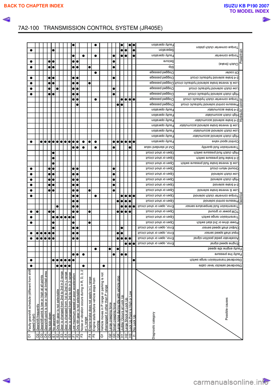 ISUZU KB P190 2007 Workshop Owners Manual 7A2-100 TRANSMISSION CONTROL SYSTEM (JR405E)
D1
Faulty gearshift schedule (different from shift
speed chart)
D2 Gearshift frequentlyD3Gearshift point is low or high at all pointsD4Gearshift point i ISUZU KB P190 2007 Workshop Owners Manual 7A2-100 TRANSMISSION CONTROL SYSTEM (JR405E)
D1
Faulty gearshift schedule (different from shift
speed chart)
D2 Gearshift frequentlyD3Gearshift point is low or high at all pointsD4Gearshift point i