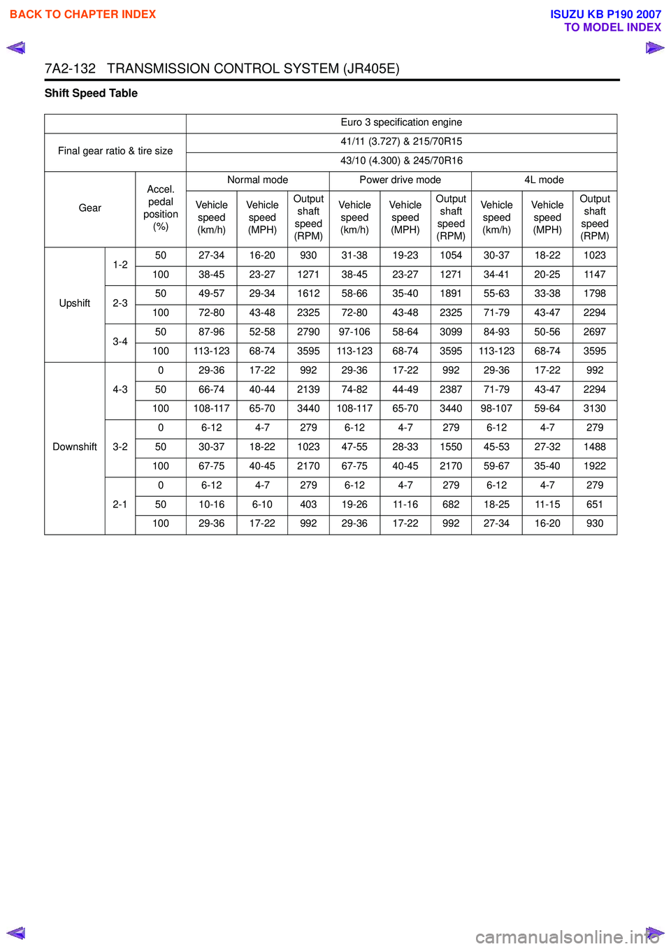 ISUZU KB P190 2007  Workshop Repair Manual 7A2-132   TRANSMISSION CONTROL SYSTEM (JR405E)
Shift Speed Table 
Euro 3 specification engine 
Final gear ratio & tire size 41/11 (3.727) & 215/70R15 
43/10 (4.300) & 245/70R16 
Gear Accel. 
pedal 
po