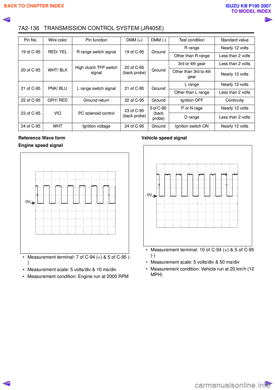 ISUZU KB P190 2007  Workshop Repair Manual 7A2-136   TRANSMISSION CONTROL SYSTEM (JR405E)
Reference Wave form  
Engine speed signal
• Measurement terminal: 7 of C-94 (+) & 5 of C-95 (- )
• Measurement scale: 5 volts/div & 10 ms/div 
• Me