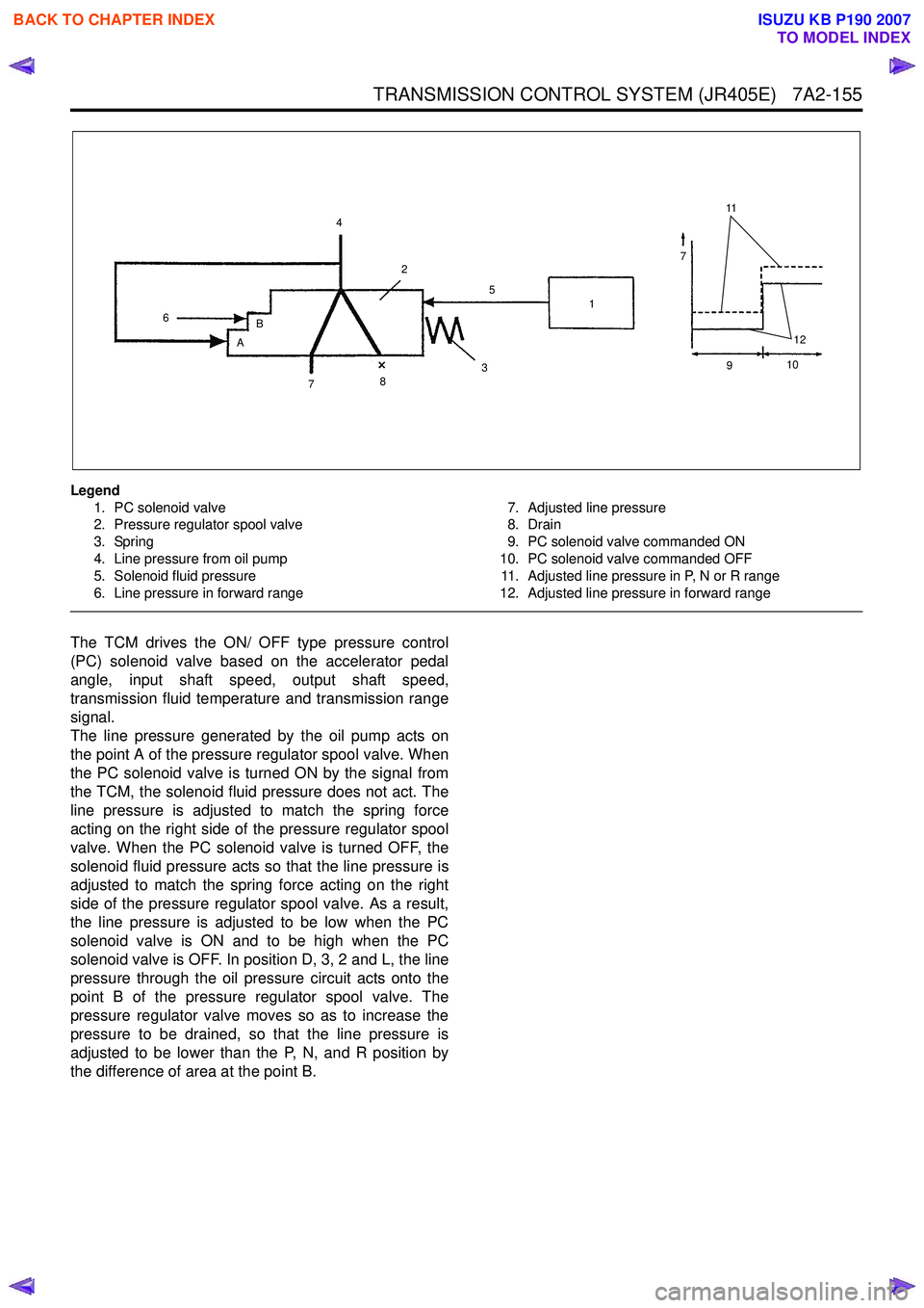 ISUZU KB P190 2007  Workshop Repair Manual TRANSMISSION CONTROL SYSTEM (JR405E)   7A2-155
Legend1. PC solenoid valve 
2. Pressure regulator spool valve 
3. Spring
4. Line pressure from oil pump 
5. Solenoid fluid pressure 
6. Line pressure in 
