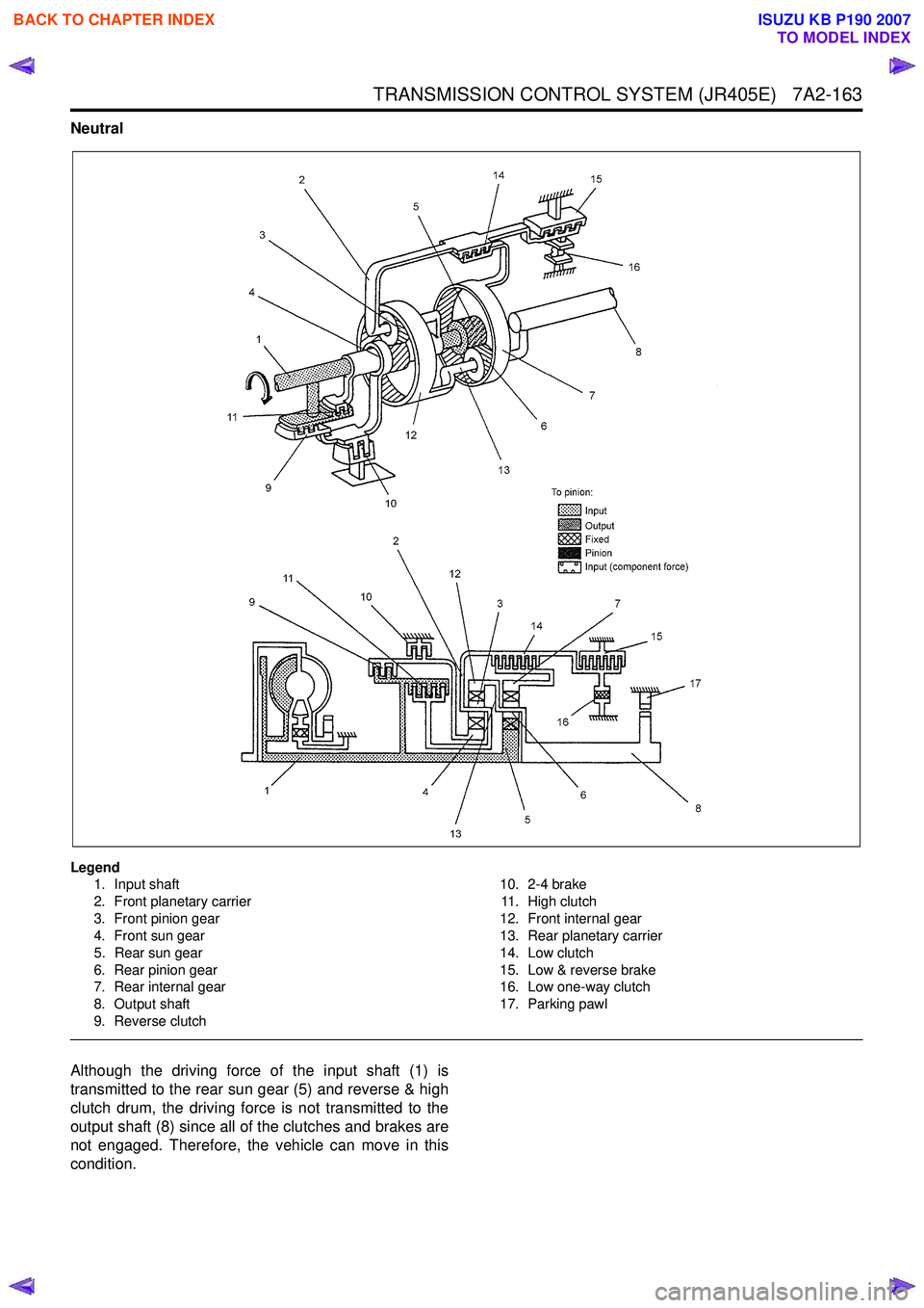 ISUZU KB P190 2007  Workshop Repair Manual TRANSMISSION CONTROL SYSTEM (JR405E)   7A2-163
Neutral
Legend1. Input shaft 
2. Front planetary carrier 
3. Front pinion gear 
4. Front sun gear 
5. Rear sun gear
6. Rear pinion gear 
7. Rear internal
