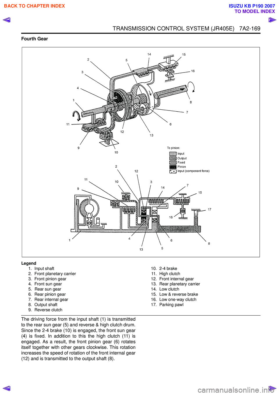 ISUZU KB P190 2007  Workshop Repair Manual TRANSMISSION CONTROL SYSTEM (JR405E)   7A2-169
Fourth Gear 
Legend1. Input shaft 
2. Front planetary carrier 
3. Front pinion gear 
4. Front sun gear 
5. Rear sun gear
6. Rear pinion gear 
7. Rear int
