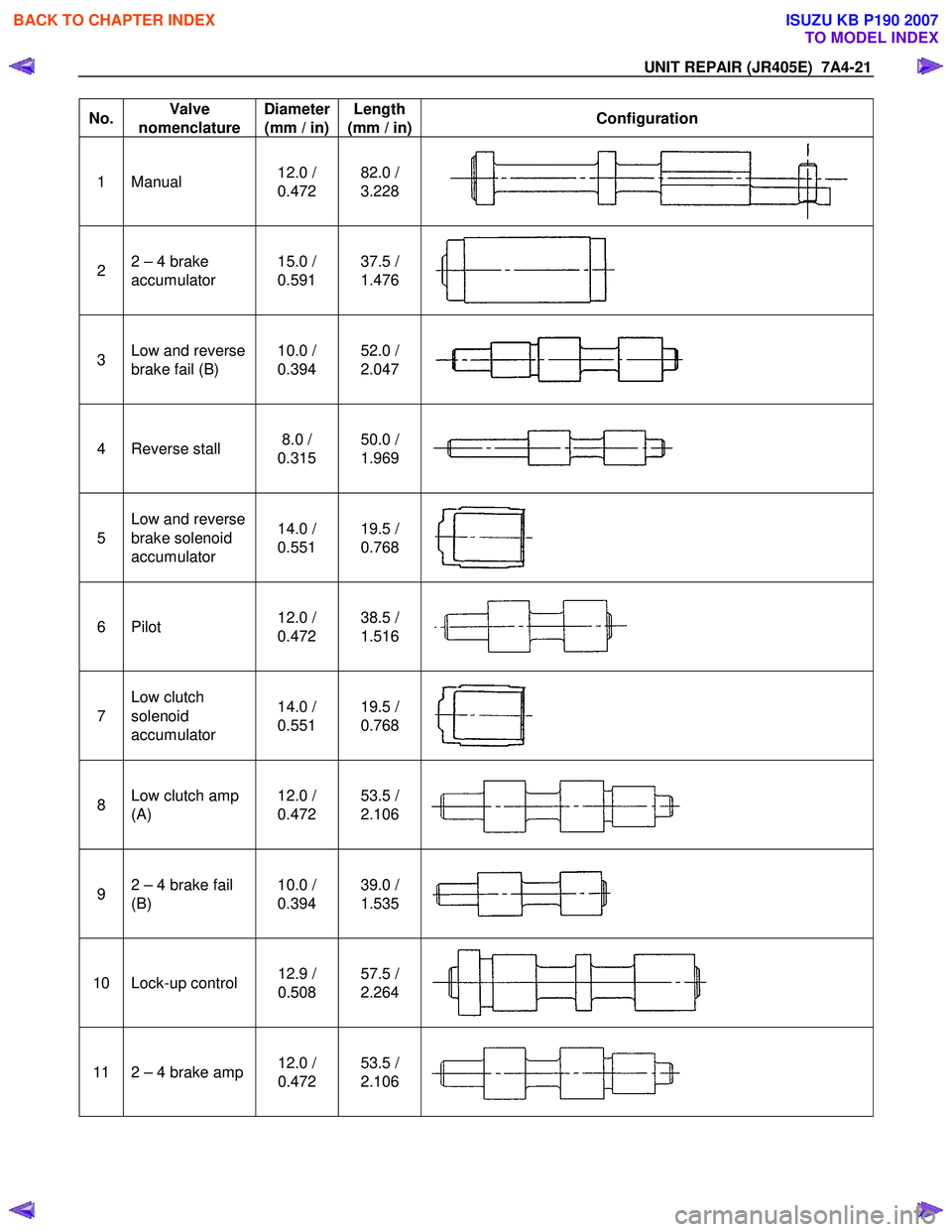 ISUZU KB P190 2007  Workshop Repair Manual UNIT REPAIR (JR405E)  7A4-21 
No. Valve 
nomenclature  Diameter 
(mm / in)  Length 
(mm / in) Configuration 
1 Manual 12.0 /  
0.472  82.0 / 
3.228 
2  2 – 4 brake 
accumulator  15.0 / 
0.591  37.5 