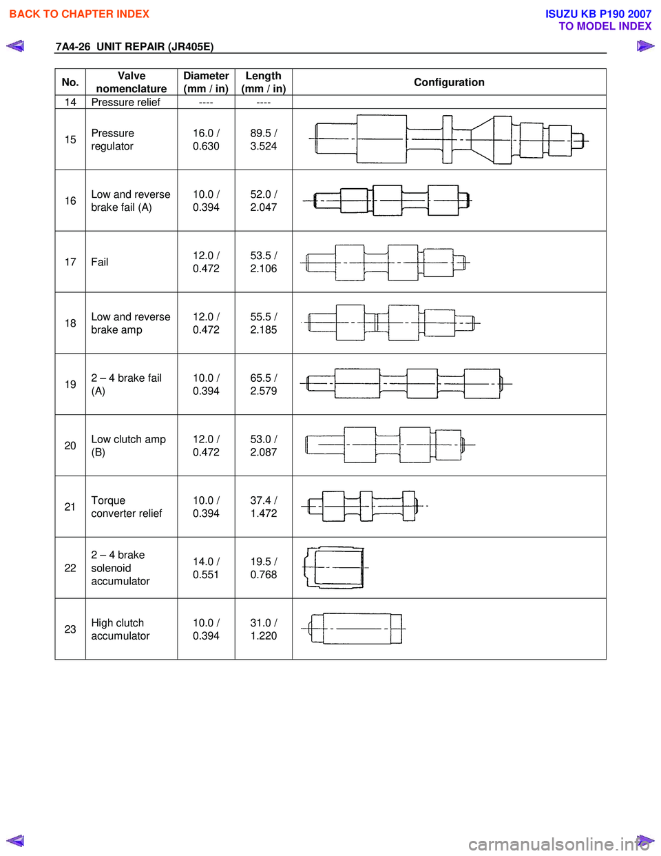 ISUZU KB P190 2007  Workshop Repair Manual 7A4-26  UNIT REPAIR (JR405E) 
No. Valve 
nomenclature  Diameter 
(mm / in)  Length 
(mm / in) Configuration 
14 Pressure relief  ----  ---- 
 
15 Pressure  
regulator  16.0 / 
0.630  89.5 / 
3.524 
16