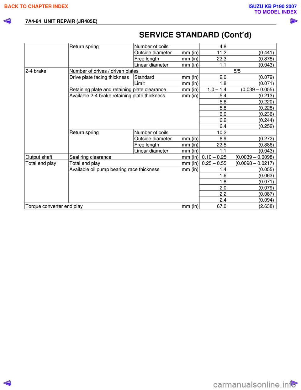 ISUZU KB P190 2007  Workshop Repair Manual 7A4-84  UNIT REPAIR (JR405E) 
  SERVICE STANDARD (Cont’d) 
Number of coils 4.8 
Outside diameter  mm (in) 11.2  (0.441)
Free length  mm (in) 22.3 (0.878)
 Return spring 
Linear diameter  mm (in) 1.1
