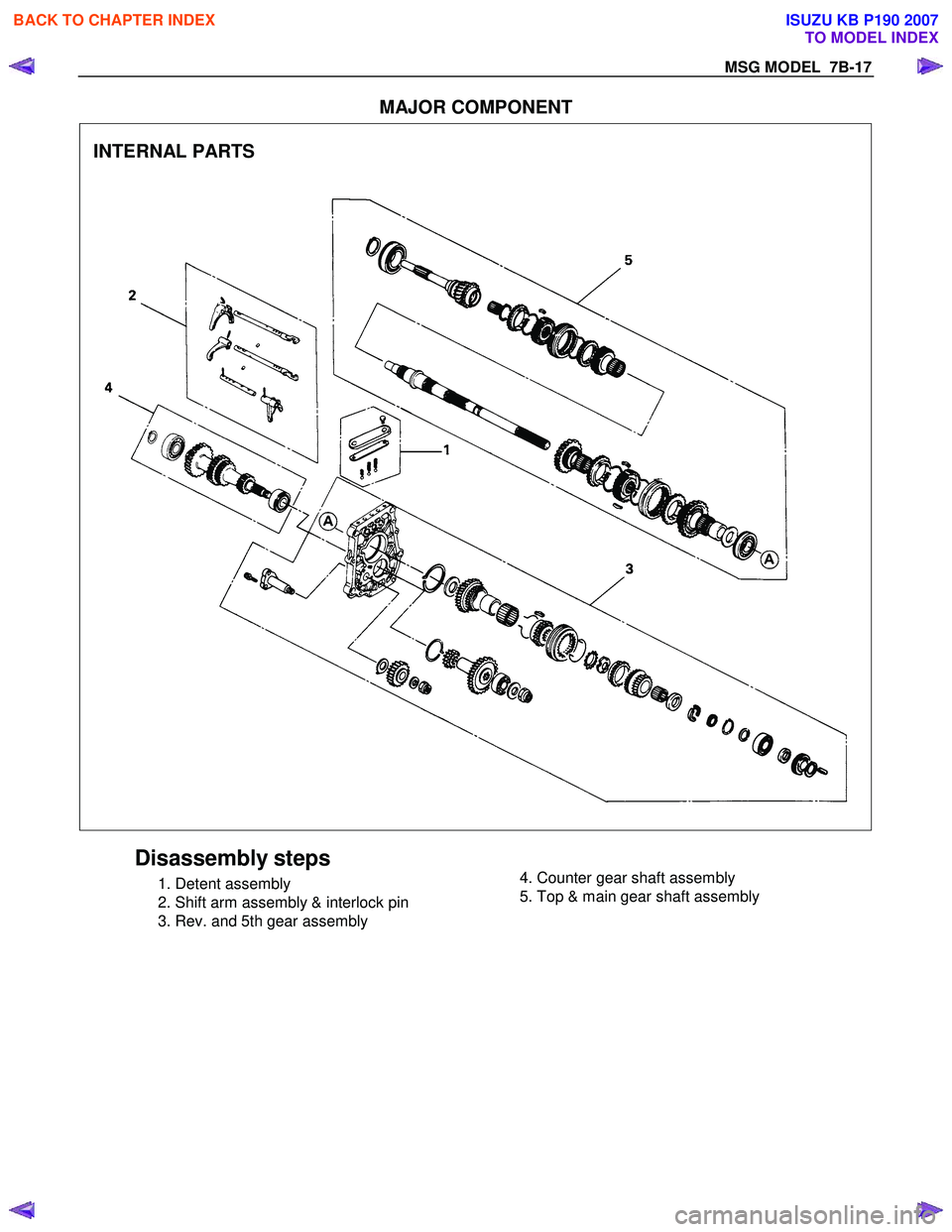 ISUZU KB P190 2007  Workshop Repair Manual MSG MODEL  7B-17 
MAJOR COMPONENT 
  
INTERNAL PARTS 
 
  
 
Disassembly steps 
  1. Detent assembly  
  2. Shift arm assembly & interlock pin 
  3. Rev. and 5th gear assembly 
   
 
  4. Counter gear