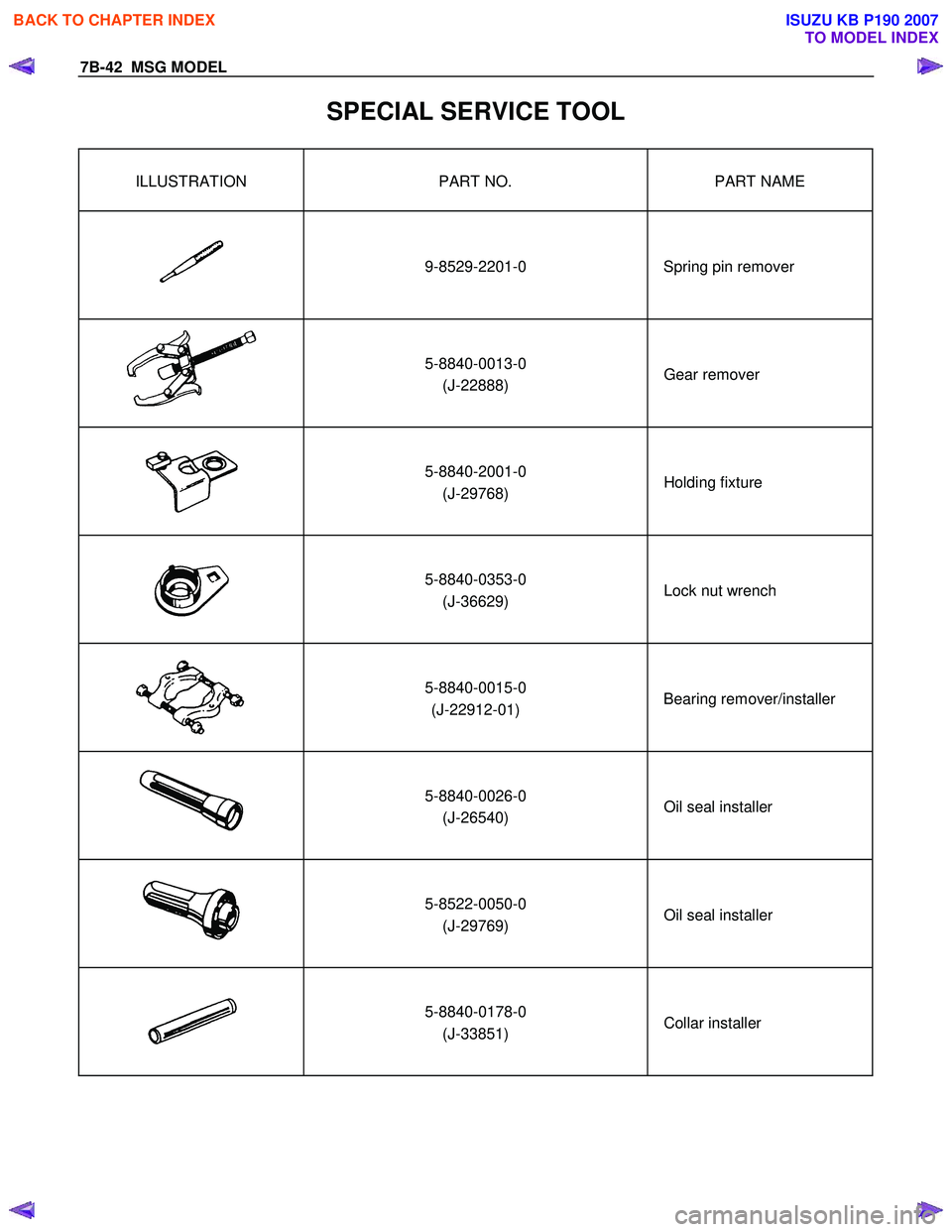 ISUZU KB P190 2007  Workshop Repair Manual 7B-42  MSG MODEL 
SPECIAL SERVICE TOOL 
ILLUSTRATION  PART NO. PART NAME 
 
 9-8529-2201-0 
Spring pin remover 
  5-8840-0013-0 
(J-22888)  Gear remover 
 5-8840-2001-0 
(J-29768)  Holding fixture 
 
