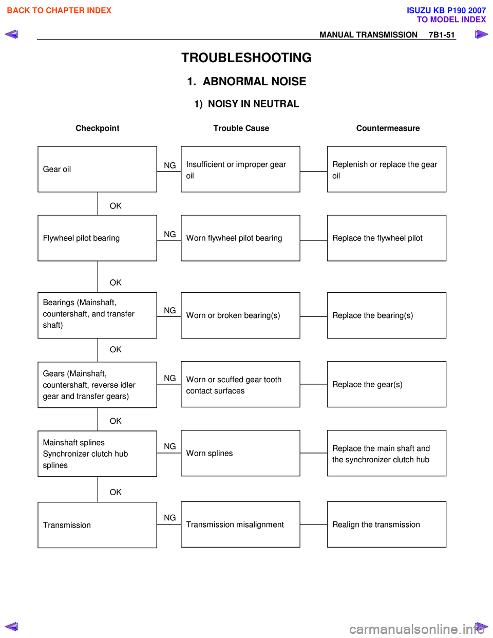 ISUZU KB P190 2007  Workshop Repair Manual MANUAL TRANSMISSION     7B1-51 
TROUBLESHOOTING 
1.  ABNORMAL NOISE 
 
1)  NOISY IN NEUTRAL 
 
Checkpoint  Trouble  Cause  Countermeasure 
 
Replenish or replace the gear 
oilInsufficient or improper 