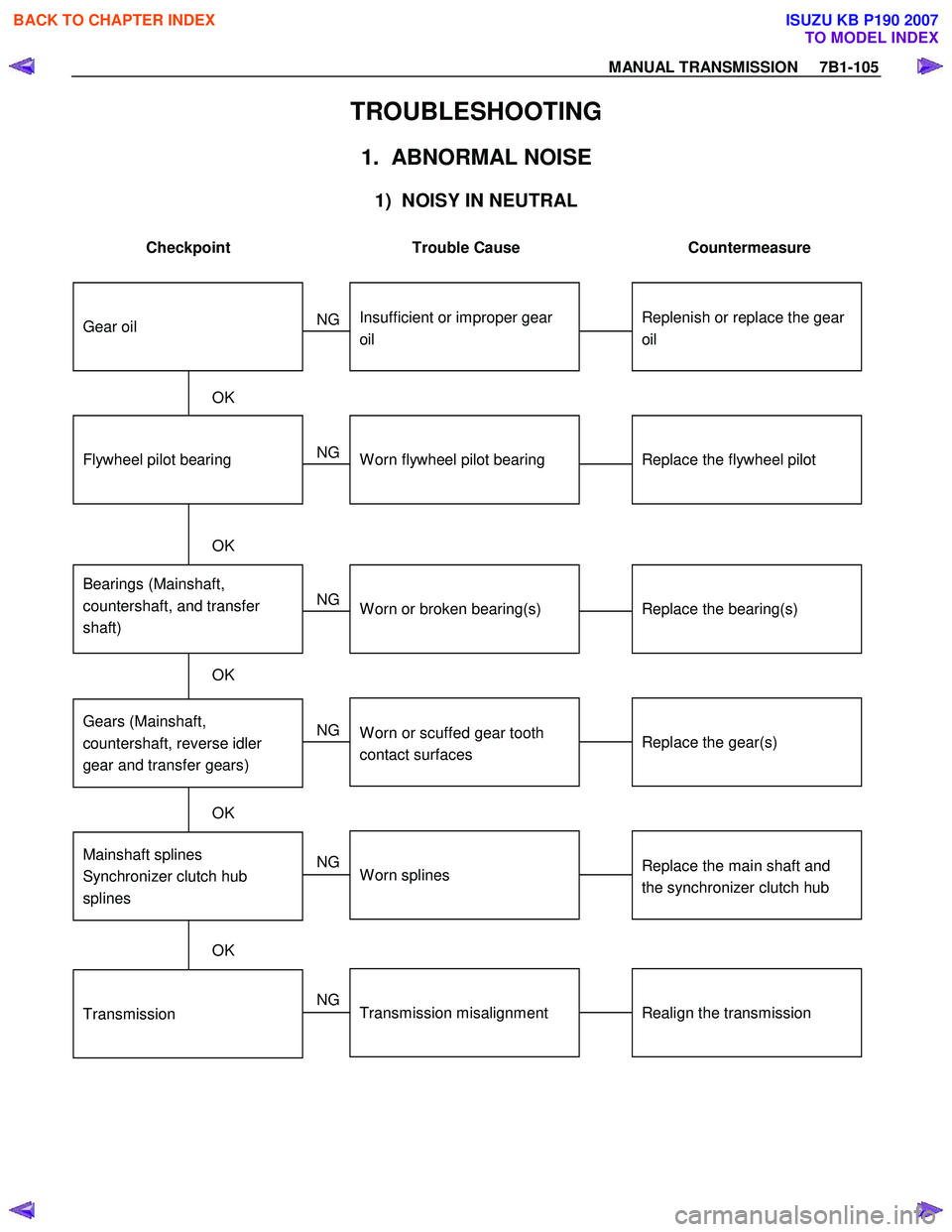 ISUZU KB P190 2007  Workshop Repair Manual MANUAL TRANSMISSION     7B1-105 
TROUBLESHOOTING 
1.  ABNORMAL NOISE 
 
1)  NOISY IN NEUTRAL 
 
Checkpoint  Trouble  Cause  Countermeasure 
 
Replenish or replace the gear 
oilInsufficient or improper