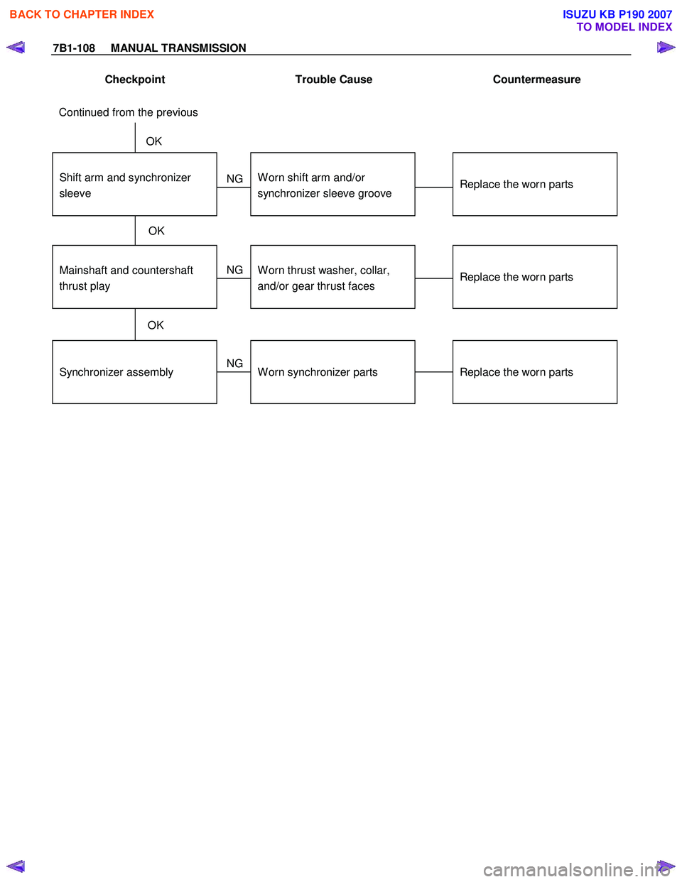 ISUZU KB P190 2007  Workshop Repair Manual 7B1-108     MANUAL TRANSMISSION 
Checkpoint  Trouble  Cause  Countermeasure 
 
Synchronizer assembly
Shift arm and synchronizer 
sleeve
Replace the worn parts
Replace the worn parts
W orn synchronizer
