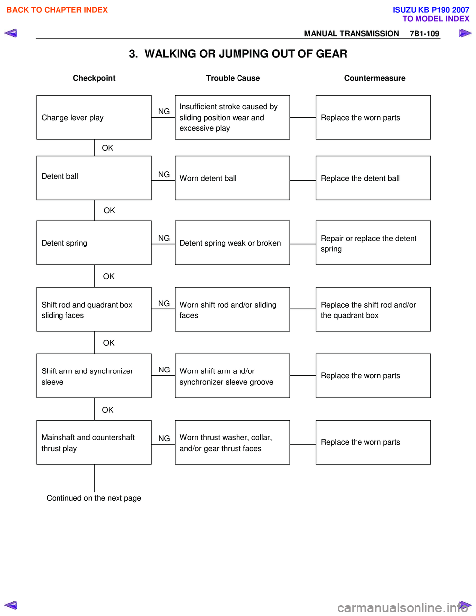 ISUZU KB P190 2007  Workshop Repair Manual MANUAL TRANSMISSION     7B1-109 
3.  WALKING OR JUMPING OUT OF GEAR 
 
Checkpoint  Trouble  Cause  Countermeasure 
 
Shift rod and quadrant box 
sliding faces
Detent ball
Replace the shift rod and/or
