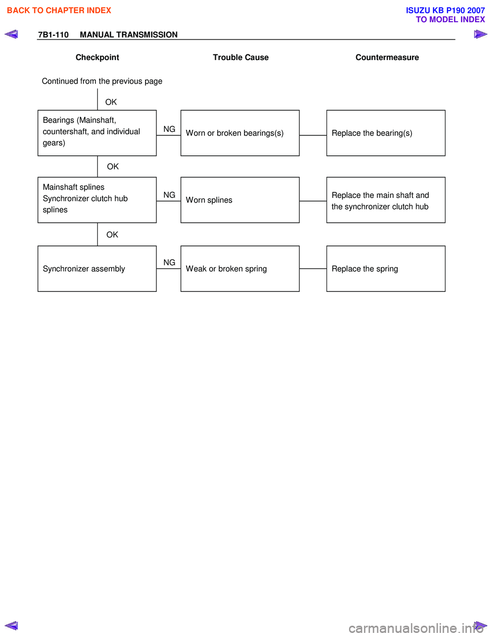 ISUZU KB P190 2007  Workshop Repair Manual 7B1-110     MANUAL TRANSMISSION 
Checkpoint  Trouble  Cause  Countermeasure 
 
Synchronizer assembly
Bearings (Mainshaft, 
countershaft, and individual
gears)
Replace the spring
Replace the bearing(s)