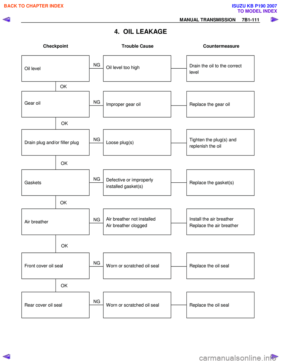 ISUZU KB P190 2007  Workshop Repair Manual MANUAL TRANSMISSION     7B1-111 
4.  OIL LEAKAGE 
 
Checkpoint  Trouble  Cause  Countermeasure 
 
Gear oilReplace the gear oilImproper gear oil
Drain plug and/or filler plugTighten the plug(s) and 
re