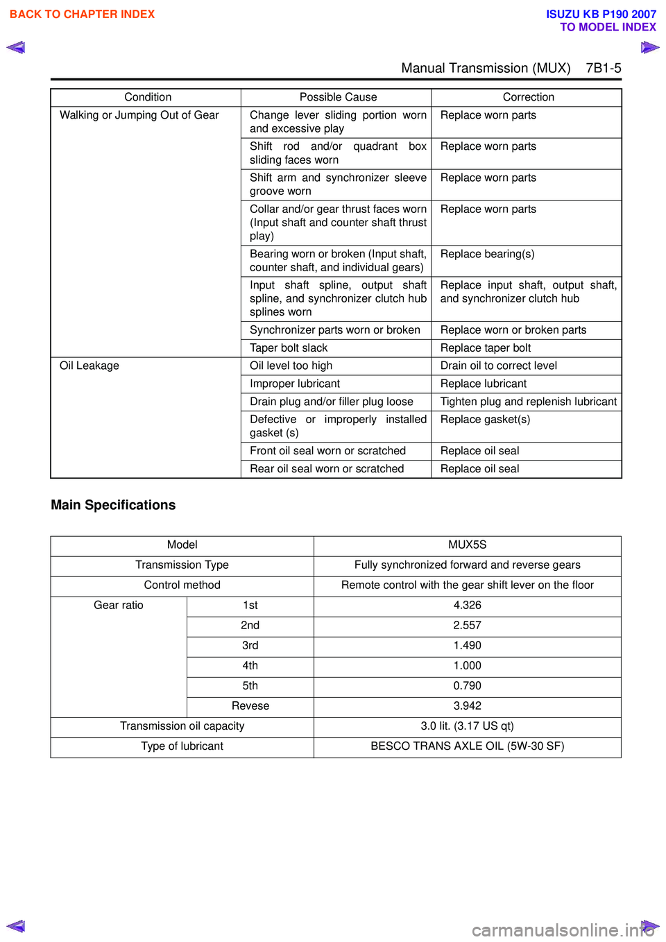 ISUZU KB P190 2007 Workshop Repair Manual Manual Transmission (MUX) 7B1-5
Main Specifications
Walking or Jumping Out of Gear Change lever sliding portion wornand excessive playReplace worn parts
Shift rod and/or quadrant box
sliding ISUZU KB P190 2007 Workshop Repair Manual Manual Transmission (MUX) 7B1-5
Main Specifications
Walking or Jumping Out of Gear Change lever sliding portion wornand excessive playReplace worn parts
Shift rod and/or quadrant box
sliding