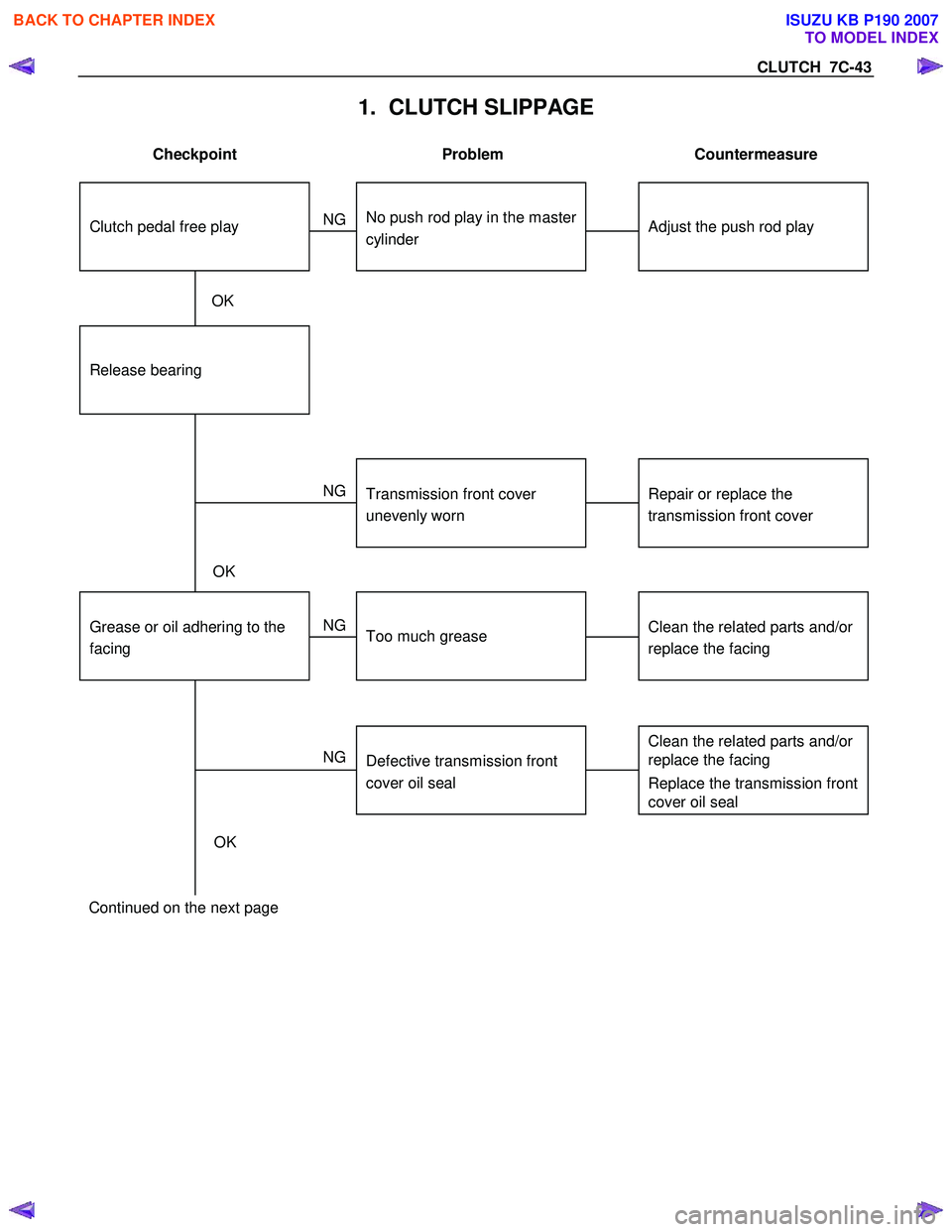 ISUZU KB P190 2007  Workshop Repair Manual CLUTCH  7C-43 
1.  CLUTCH SLIPPAGE 
 
Checkpoint   Problem   Countermeasure 
 
  
Adjust the push rod play 
  
No push rod play in the master 
cylinder 
 
NG   
Clutch pedal free play 
 
Clean the rel