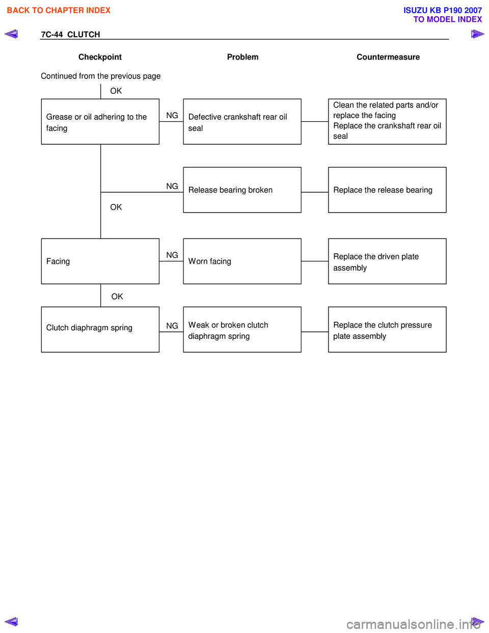 ISUZU KB P190 2007  Workshop Repair Manual 7C-44  CLUTCH 
Checkpoint   Problem   Countermeasure 
 
Replace the release bearingRelease bearing broken
Clean the related parts and/or 
replace the facing
Replace the crankshaft rear oil
seal
Defect