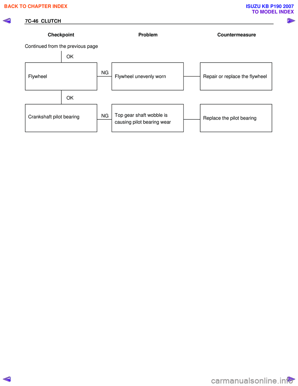 ISUZU KB P190 2007  Workshop Repair Manual 7C-46  CLUTCH 
Checkpoint   Problem   Countermeasure 
 
Crankshaft pilot bearingReplace the pilot bearingTop gear shaft wobble is 
causing pilot bearing wear
Repair or replace the flywheelFlywheel une