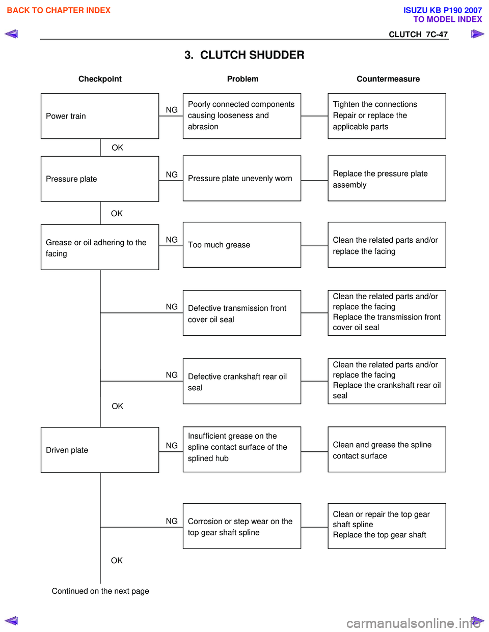 ISUZU KB P190 2007 Workshop Repair Manual CLUTCH 7C-47
3. CLUTCH SHUDDER
Checkpoint Problem Countermeasure
Grease or oil adhering to the
facing
Clean the related parts and/or
replace the facing
Replace the transmission front
co ISUZU KB P190 2007 Workshop Repair Manual CLUTCH 7C-47
3. CLUTCH SHUDDER
Checkpoint Problem Countermeasure
Grease or oil adhering to the
facing
Clean the related parts and/or
replace the facing
Replace the transmission front
co