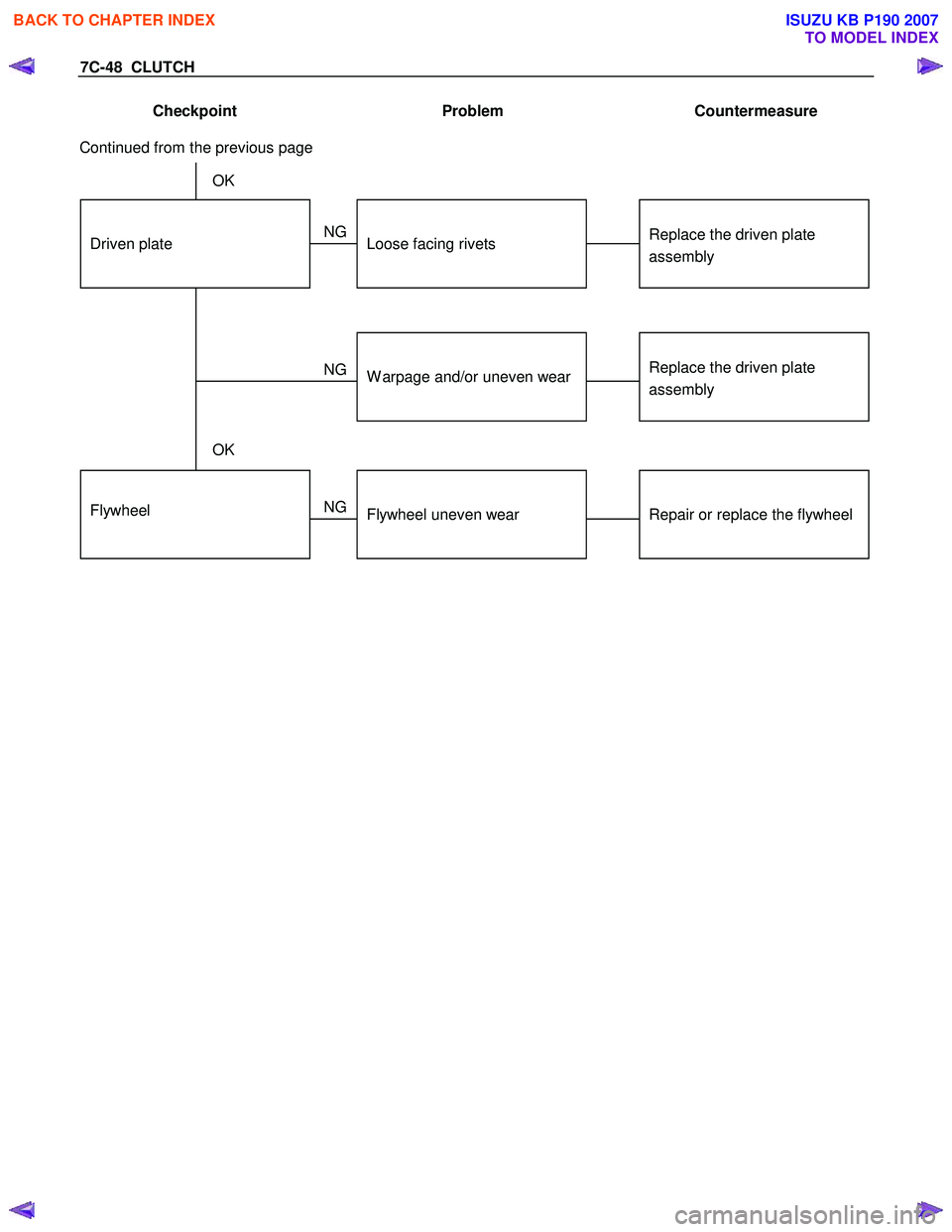 ISUZU KB P190 2007  Workshop Repair Manual 7C-48  CLUTCH 
Checkpoint   Problem   Countermeasure 
 
Replace the driven plate 
assemblyW arpage and/or uneven wear
Replace the driven plate
assemblyLoose facing rivets
NG 
NG
OKDriven plate
Continu