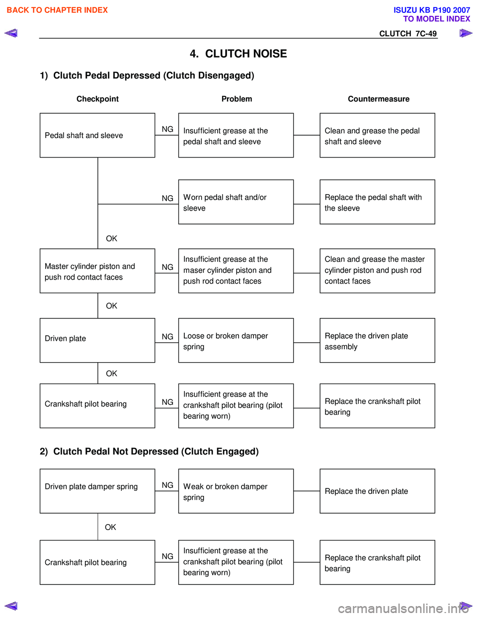 ISUZU KB P190 2007 Workshop Repair Manual CLUTCH 7C-49
4. CLUTCH NOISE
1) Clutch Pedal Depressed (Clutch Disengaged)
Checkpoint Problem Countermeasure
Replace the pedal shaft with
the sleeveW orn pedal shaft and/or
sleeve
Cl ISUZU KB P190 2007 Workshop Repair Manual CLUTCH 7C-49
4. CLUTCH NOISE
1) Clutch Pedal Depressed (Clutch Disengaged)
Checkpoint Problem Countermeasure
Replace the pedal shaft with
the sleeveW orn pedal shaft and/or
sleeve
Cl