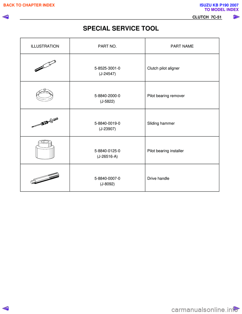 ISUZU KB P190 2007  Workshop Repair Manual CLUTCH  7C-51 
SPECIAL SERVICE TOOL 
ILLUSTRATION  PART NO.  PART NAME 
   
 
5-8525-3001-0  (J-24547)    
 
Clutch pilot aligner 
 
   
 
5-8840-2000-0  (J-5822)    
 
Pilot bearing remover 
 
   
 
