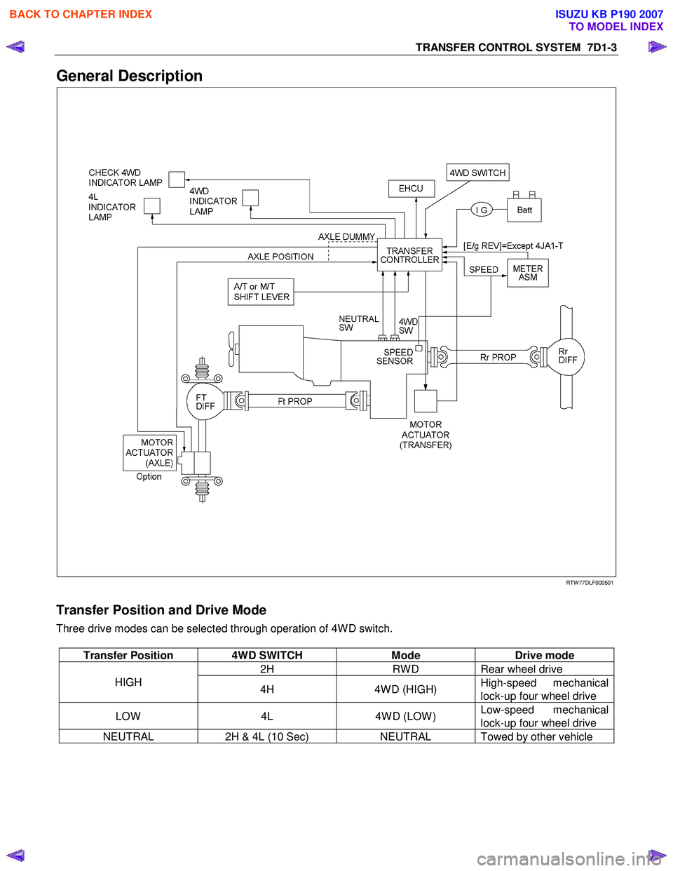 ISUZU KB P190 2007  Workshop Repair Manual TRANSFER CONTROL SYSTEM  7D1-3 
General Description 
   
  
  
 
  
 
 
 RTW 77DLF000501 
 
Transfer Position and Drive Mode 
Three drive modes can be selected through operation of 4W D switch.  
 
Tr