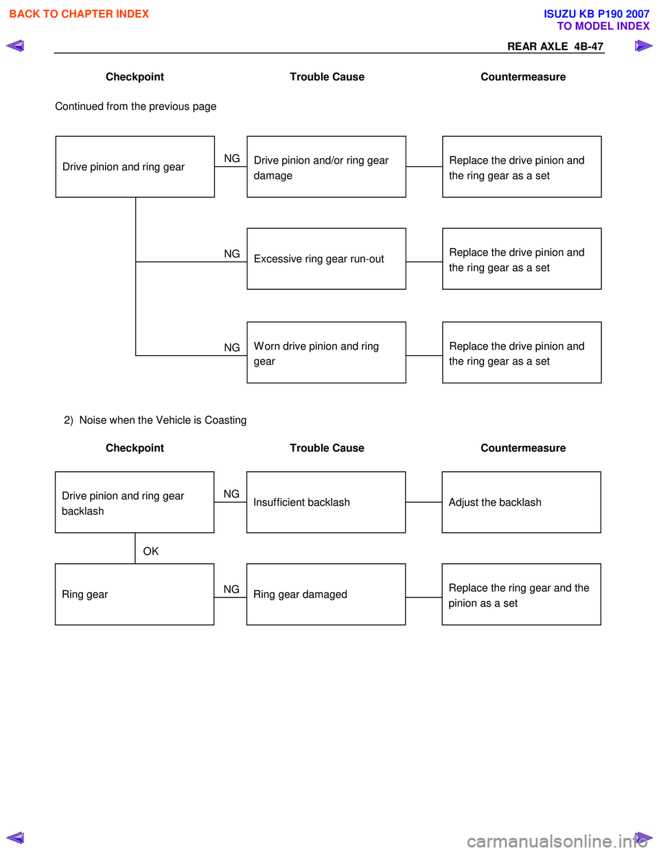 ISUZU KB P190 2007  Workshop Repair Manual REAR AXLE  4B-47 
Checkpoint  Trouble  Cause  Countermeasure 
 
Replace the drive pinion and 
the ring gear as a setExcessive ring gear run-out
Replace the drive pinion and
the ring gear as a setDrive