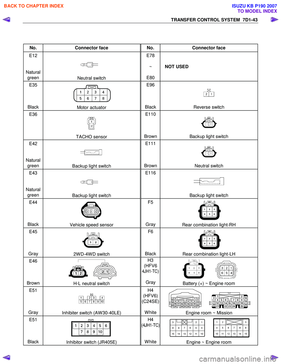 ISUZU KB P190 2007  Workshop Repair Manual TRANSFER CONTROL SYSTEM  7D1-43 
 
No. Connector face  No. Connector face 
E12 
  
 
Natural  green 
Neutral switch  E78 
 
~   
E80  NOT USED 
E35 
 
 
 
Black 
Motor actuator  E96 
 
 
 
BlackRevers