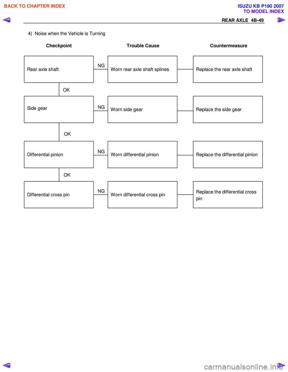 ISUZU KB P190 2007  Workshop Repair Manual REAR AXLE  4B-49 
4)  Noise when the Vehicle is Turning 
 
Checkpoint  Trouble  Cause  Countermeasure 
 
 
  
Differential cross pin 
 
  
Side gear 
 
  
Replace the differential cross 
pin 
 
 
Repl