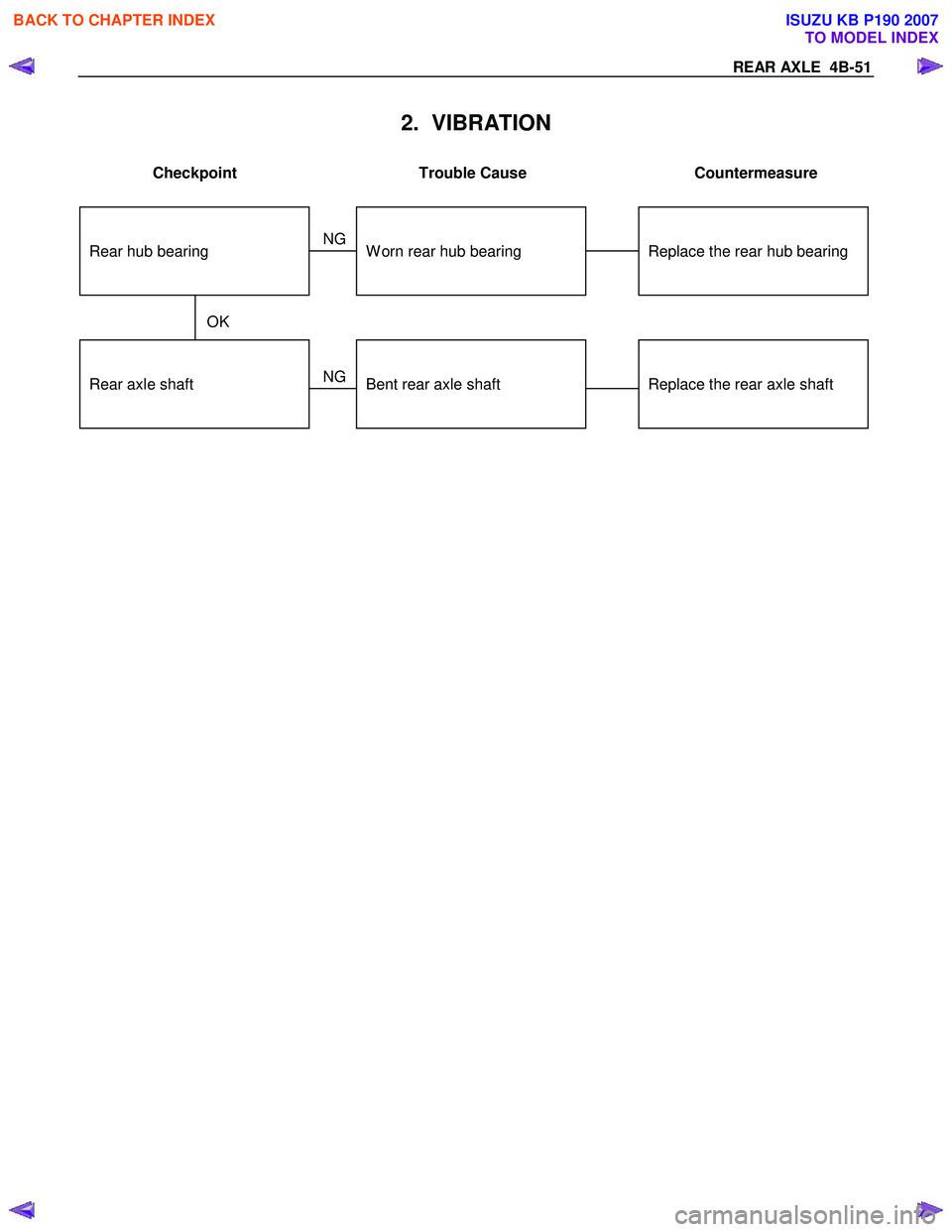 ISUZU KB P190 2007  Workshop Repair Manual REAR AXLE  4B-51 
2.  VIBRATION 
 
Checkpoint  Trouble  Cause  Countermeasure 
 
Replace the rear axle shaftBent rear axle shaft
Replace the rear hub bearingW orn rear hub bearing
OK
Rear axle shaft N