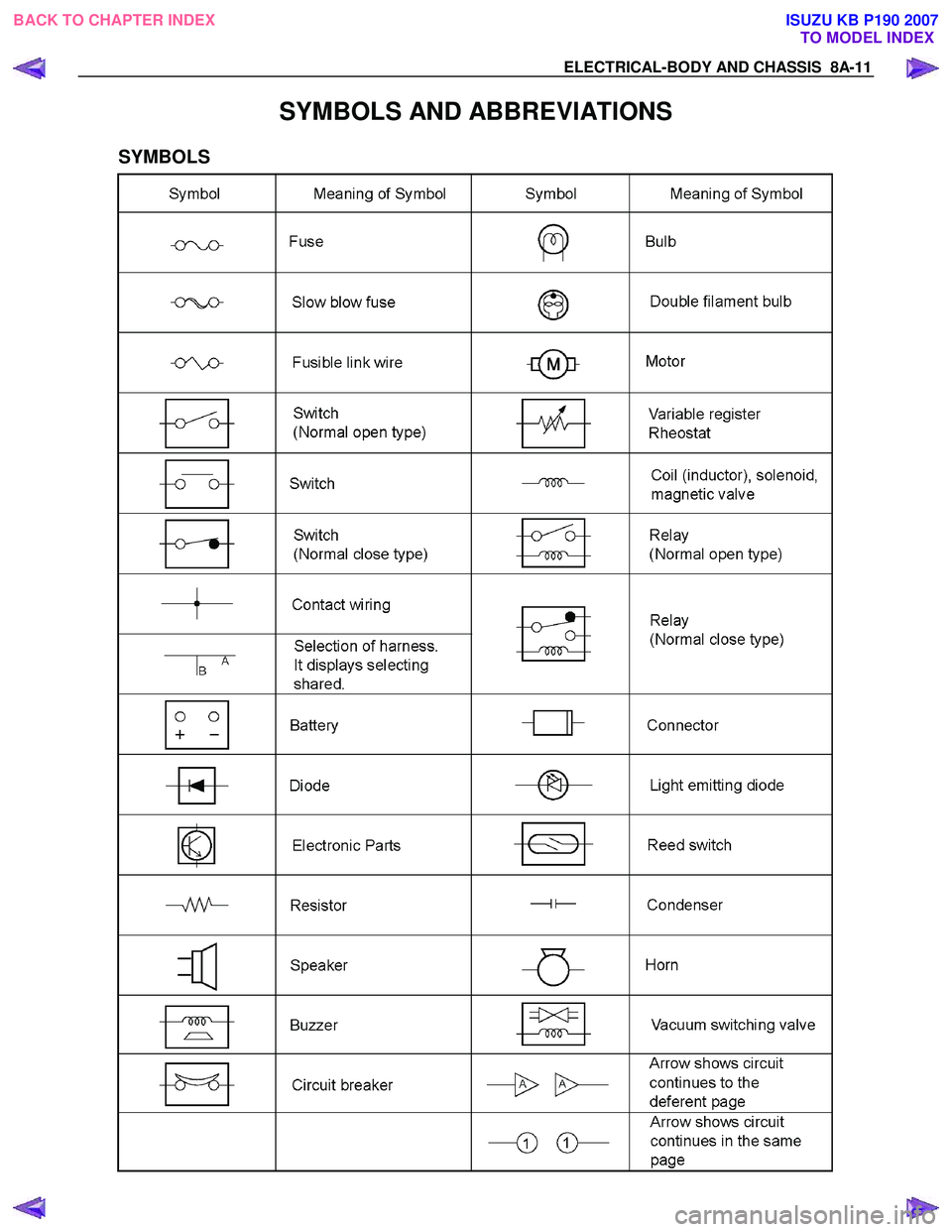 ISUZU KB P190 2007 Workshop Repair Manual ELECTRICAL-BODY AND CHASSIS 8A-11
SYMBOLS AND ABBREVIATIONS
SYMBOLS
BACK TO CHAPTER INDEXTO MODEL INDEXISUZU KB P190 2007 ISUZU KB P190 2007 Workshop Repair Manual ELECTRICAL-BODY AND CHASSIS 8A-11
SYMBOLS AND ABBREVIATIONS
SYMBOLS
BACK TO CHAPTER INDEXTO MODEL INDEXISUZU KB P190 2007