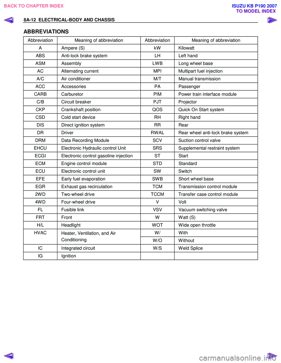 ISUZU KB P190 2007  Workshop Repair Manual 8A-12  ELECTRICAL-BODY AND CHASSIS 
ABBREVIATIONS 
Abbreviation  Meaning of abbreviation  Abbreviation  Meaning of abbreviation 
A Ampere (S) kW  Kilowatt 
ABS  Anti-lock brake system  LH  Left hand 
