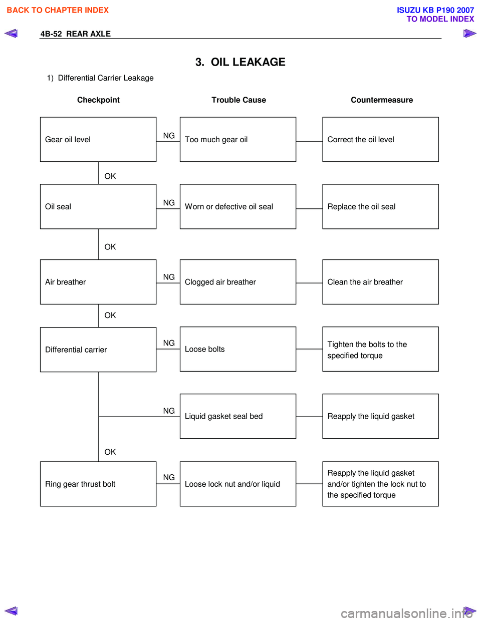 ISUZU KB P190 2007  Workshop Repair Manual 4B-52  REAR AXLE 
3.  OIL LEAKAGE 
1)  Differential Carrier Leakage 
 
Checkpoint  Trouble  Cause  Countermeasure 
 
Correct the oil levelToo much gear oil
NG
Reapply the liquid gasket 
and/or tighten