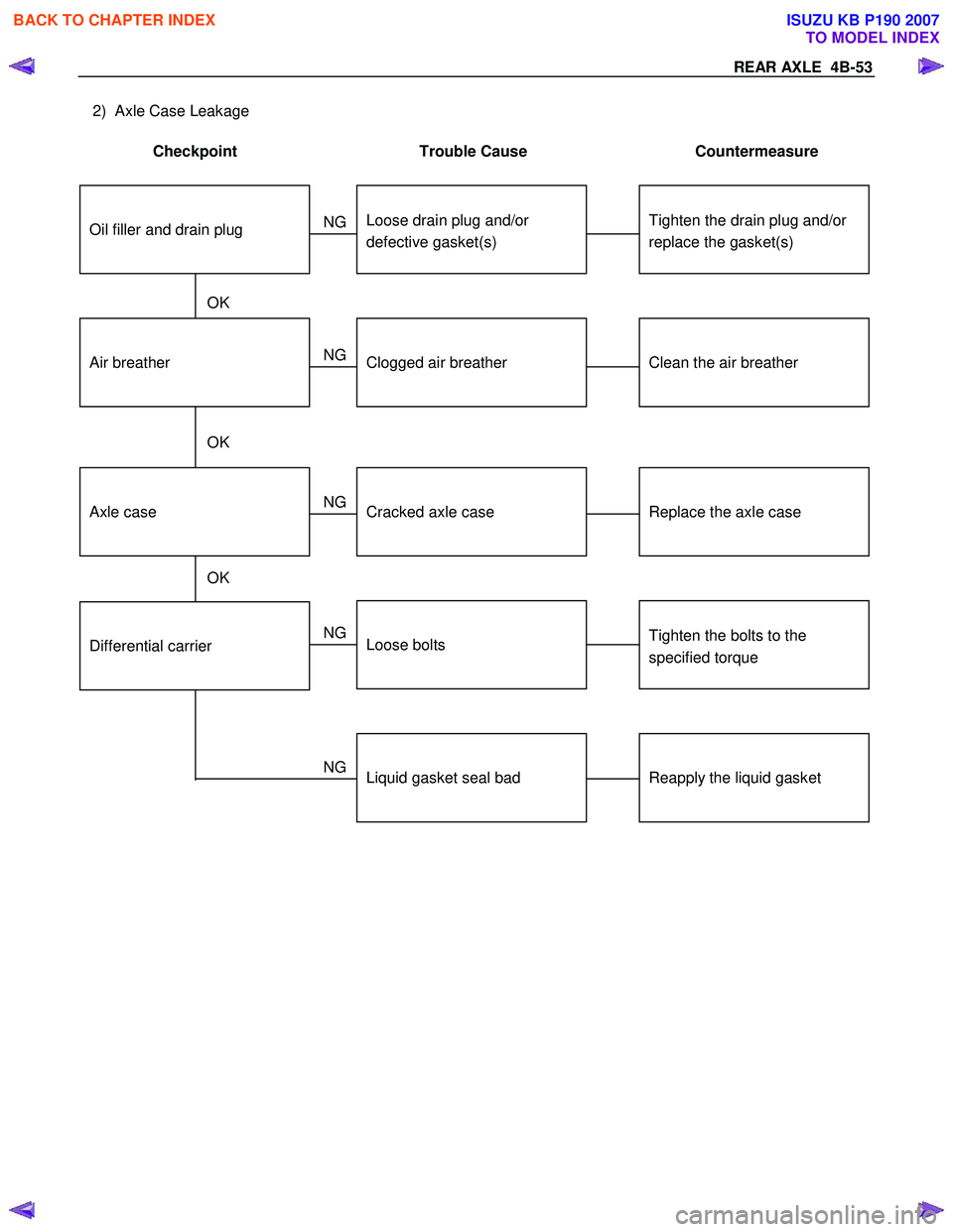 ISUZU KB P190 2007  Workshop Repair Manual REAR AXLE  4B-53 
2)  Axle Case Leakage 
 
Checkpoint  Trouble  Cause  Countermeasure 
 
Tighten the drain plug and/or 
replace the gasket(s)Loose drain plug and/or
defective gasket(s)
NG
Reapply the 