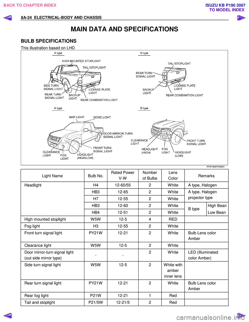 ISUZU KB P190 2007  Workshop User Guide 8A-24  ELECTRICAL-BODY AND CHASSIS 
MAIN DATA AND SPECIFICATIONS 
BULB SPECIFICATIONS 
This illustration based on LHD  
  
   RTW 78AMF000801 
Light Name   Bulb No. Rated Power 
V-W   Number 
of Bulbs