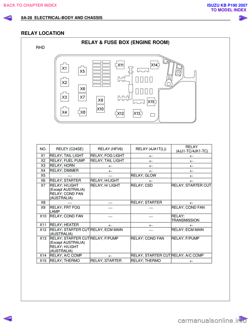 ISUZU KB P190 2007  Workshop User Guide 8A-28  ELECTRICAL-BODY AND CHASSIS 
 
RELAY LOCATION 
 RELAY & FUSE BOX (ENGINE ROOM) 
RHD 
 
 
  
 
 
 
NO.  RELEY (C24SE)  RELAY (HFV6)  RELAY (4JA1T(L))  RELAY 
 (4JJ1-TC/4JK1-TC) 
X1  RELAY; TAIL 