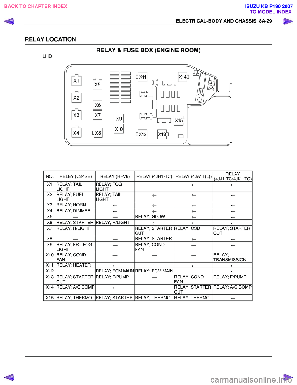 ISUZU KB P190 2007  Workshop User Guide ELECTRICAL-BODY AND CHASSIS  8A-29 
 
RELAY LOCATION 
 RELAY & FUSE BOX (ENGINE ROOM) 
LHD 
 
 
  
 
 
 
NO.  RELEY (C24SE)  RELAY (HFV6)  RELAY (4JH1-TC) RELAY (4JA1T(L))  RELAY 
(4JJ1-TC/4JK1-TC)
X1