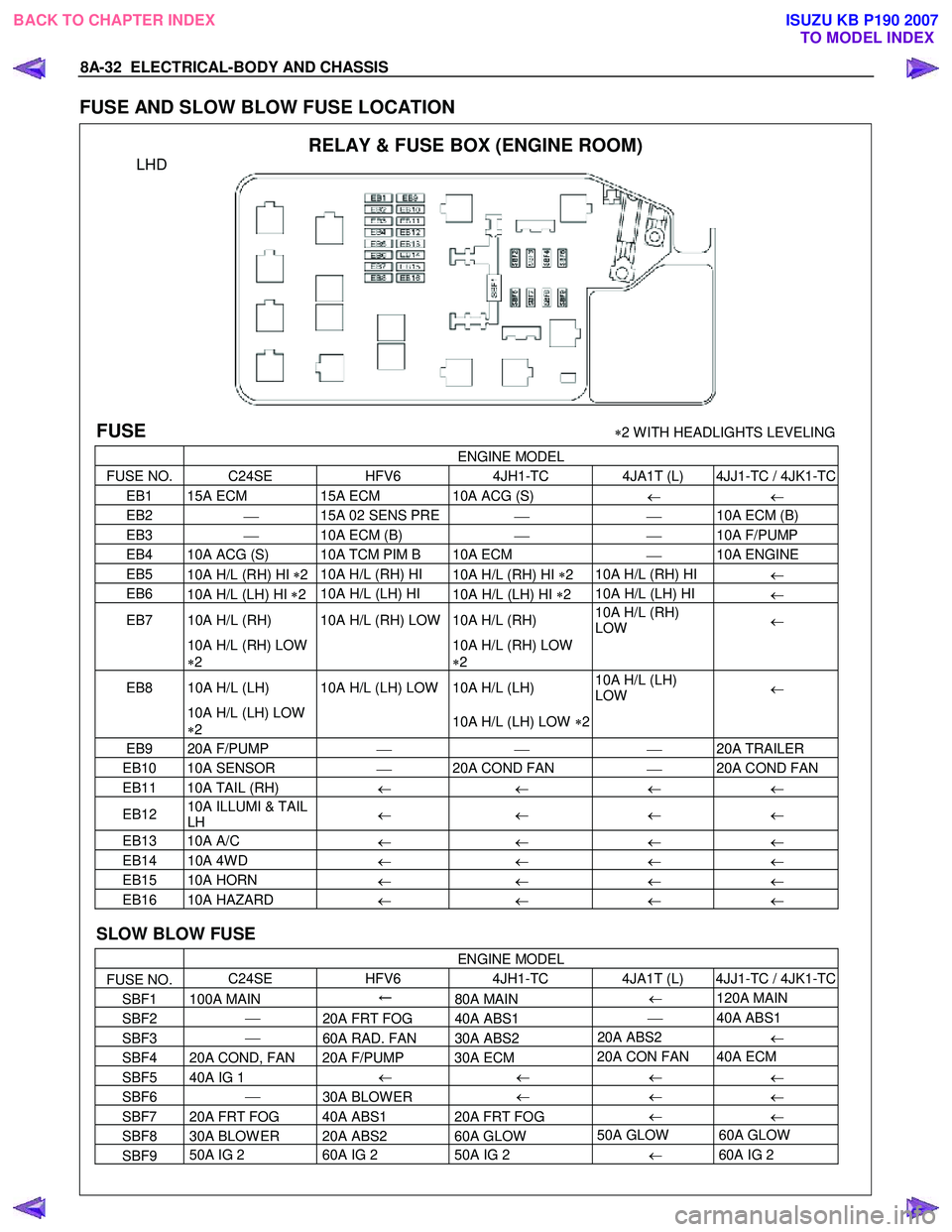 ISUZU KB P190 2007  Workshop User Guide 8A-32  ELECTRICAL-BODY AND CHASSIS 
FUSE AND SLOW BLOW FUSE LOCATION 
 RELAY & FUSE BOX (ENGINE ROOM) 
LHD 
 
FUSE  ∗2 W ITH HEADLIGHTS LEVELING
 ENGINE  MODEL 
FUSE NO.  C24SE HFV6 4JH1-TC  4JA1T (