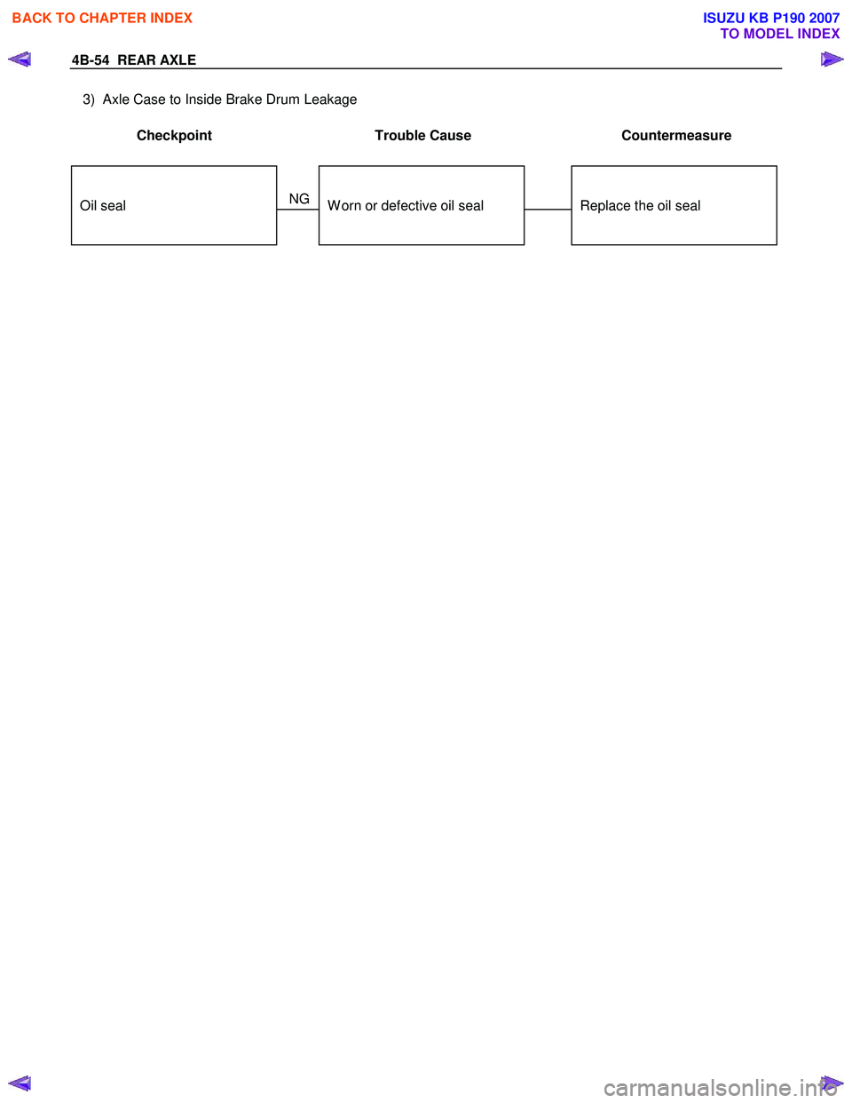 ISUZU KB P190 2007  Workshop Repair Manual 4B-54  REAR AXLE 
3)  Axle Case to Inside Brake Drum Leakage 
 
Checkpoint  Trouble  Cause  Countermeasure 
 
Replace the oil sealW orn or defective oil seal
NGOil seal
 
 
 
BACK TO CHAPTER INDEX
TO 