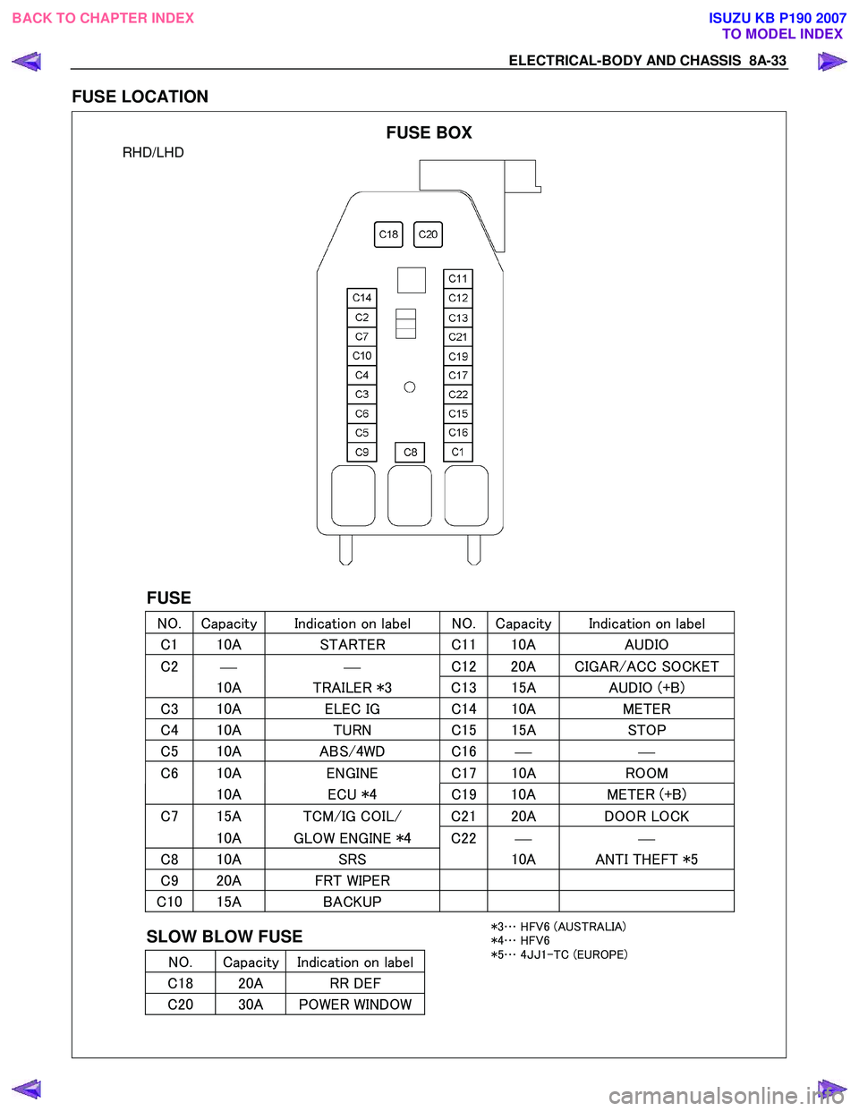 ISUZU KB P190 2007  Workshop Repair Manual ELECTRICAL-BODY AND CHASSIS  8A-33 
FUSE LOCATION 
  
  
 RHD/LHD 
  
FUSE 
NO.  Capacity Indication on label  NO. Capacity Indication on label 
C 1  10A STARTER C 1110A AUDIO 
C2 
    C
12 20A 