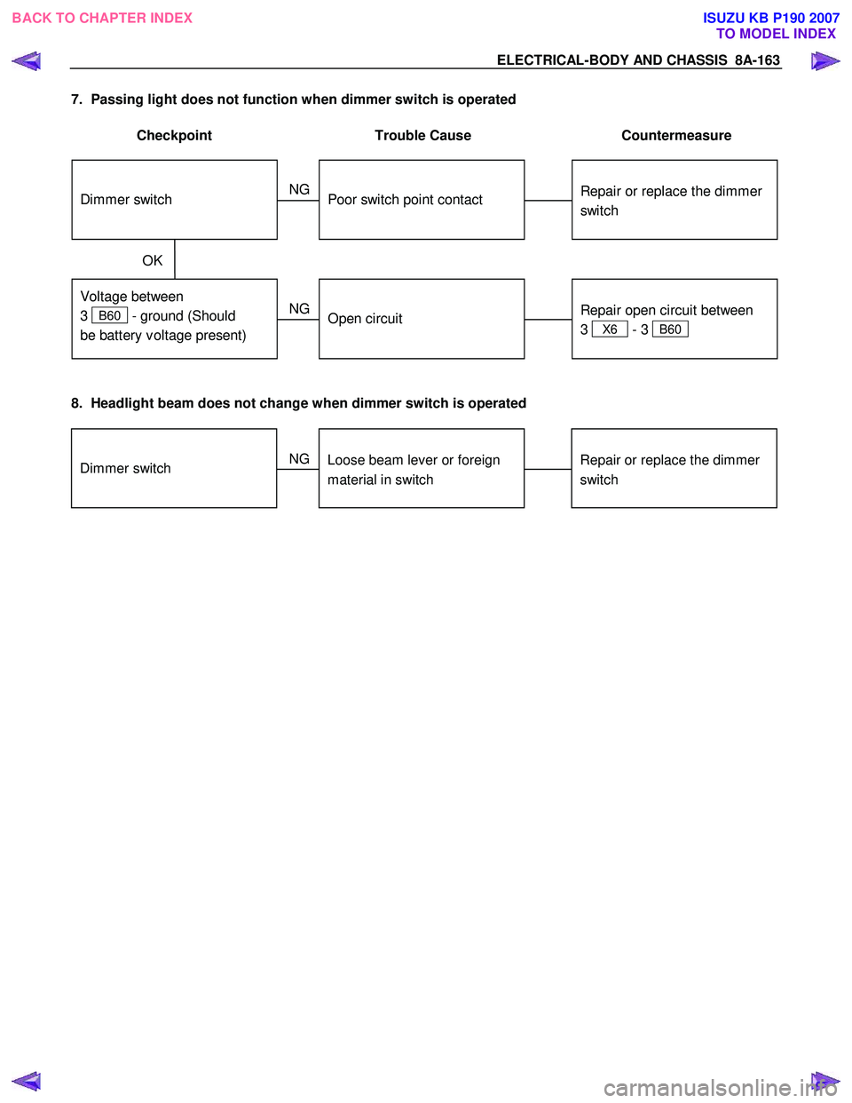 ISUZU KB P190 2007 Workshop Repair Manual ELECTRICAL-BODY AND CHASSIS 8A-163
7. Passing light does not function when dimmer switch is operated
Checkpoint Trouble Cause Countermeasure
Repair or replace the dimmer
switch
D ISUZU KB P190 2007 Workshop Repair Manual ELECTRICAL-BODY AND CHASSIS 8A-163
7. Passing light does not function when dimmer switch is operated
Checkpoint Trouble Cause Countermeasure
Repair or replace the dimmer
switch
D