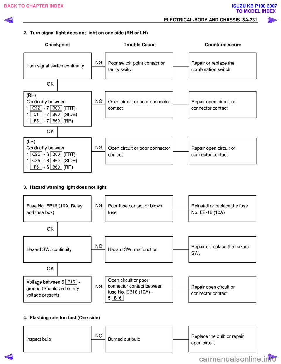 ISUZU KB P190 2007  Workshop Repair Manual ELECTRICAL-BODY AND CHASSIS  8A-231 
2.  Turn signal light does not light on one side (RH or LH)  
 
Checkpoint  Trouble  Cause  Countermeasure 
 
 
  
Repair open circuit or 
connector contact 
  
Op