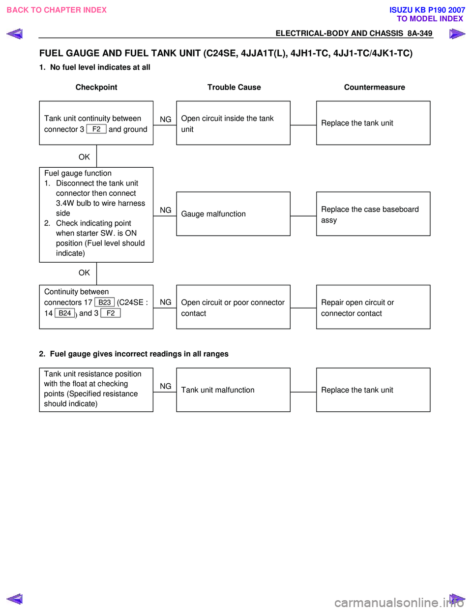 ISUZU KB P190 2007 Workshop Repair Manual ELECTRICAL-BODY AND CHASSIS 8A-349
FUEL GAUGE AND FUEL TANK UNIT (C24SE, 4JJA1T(L), 4JH1-TC, 4JJ1-TC/4JK1-TC)
1. No fuel level indicates at all
Checkpoint Trouble Cause Countermeasure
ISUZU KB P190 2007 Workshop Repair Manual ELECTRICAL-BODY AND CHASSIS 8A-349
FUEL GAUGE AND FUEL TANK UNIT (C24SE, 4JJA1T(L), 4JH1-TC, 4JJ1-TC/4JK1-TC)
1. No fuel level indicates at all
Checkpoint Trouble Cause Countermeasure