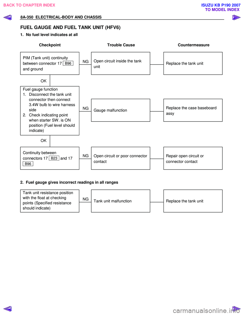 ISUZU KB P190 2007 Workshop Repair Manual 8A-350 ELECTRICAL-BODY AND CHASSIS
FUEL GAUGE AND FUEL TANK UNIT (HFV6)
1. No fuel level indicates at all
Checkpoint Trouble Cause Countermeasure
Replace the tank unit
Open circui ISUZU KB P190 2007 Workshop Repair Manual 8A-350 ELECTRICAL-BODY AND CHASSIS
FUEL GAUGE AND FUEL TANK UNIT (HFV6)
1. No fuel level indicates at all
Checkpoint Trouble Cause Countermeasure
Replace the tank unit
Open circui