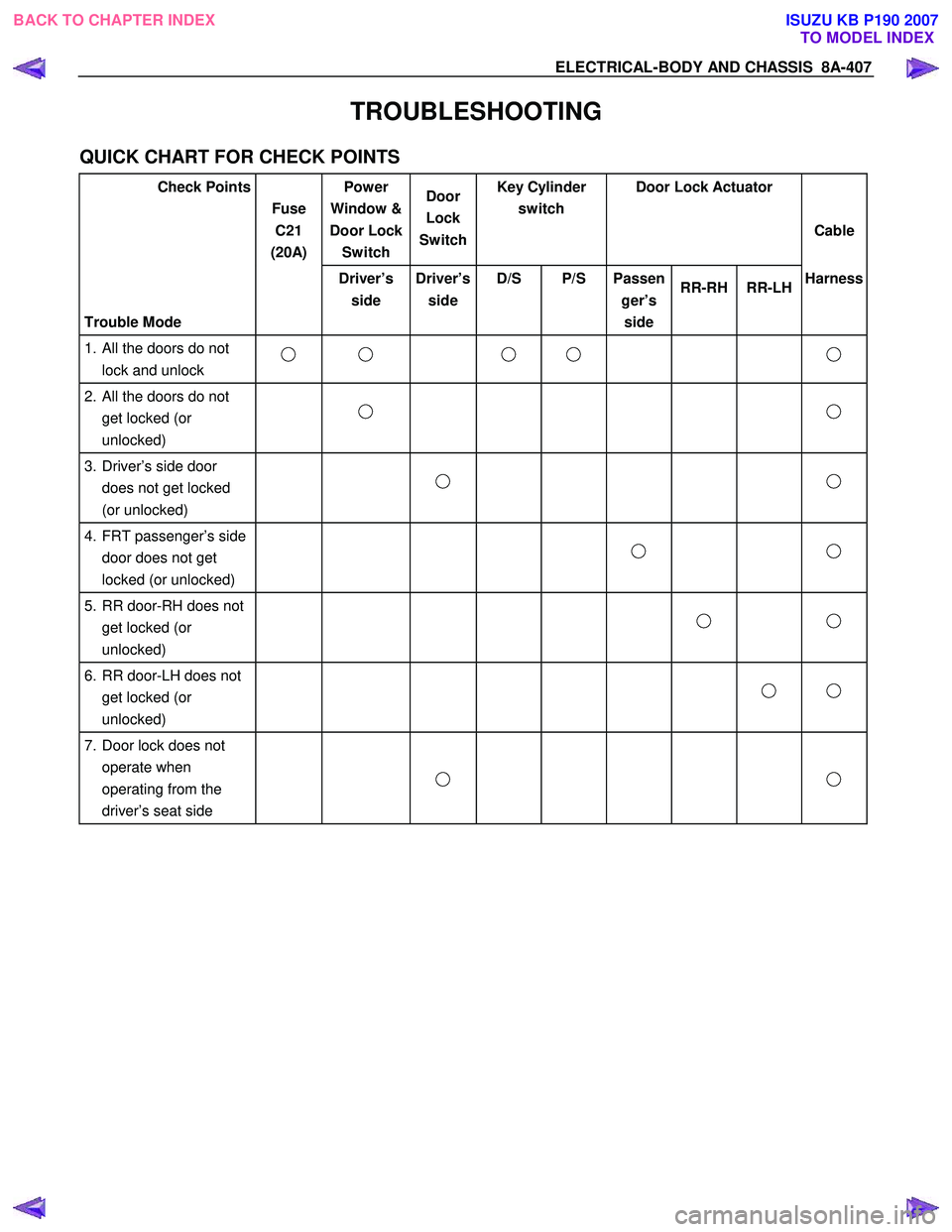 ISUZU KB P190 2007  Workshop Owners Guide ELECTRICAL-BODY AND CHASSIS  8A-407 
TROUBLESHOOTING 
QUICK CHART FOR CHECK POINTS 
Check Points    Fuse  C21  
(20A)  Power 
Window & 
Door Lock  Switch  Door  
Lock 
Switch Key Cylinder 
switch  Doo