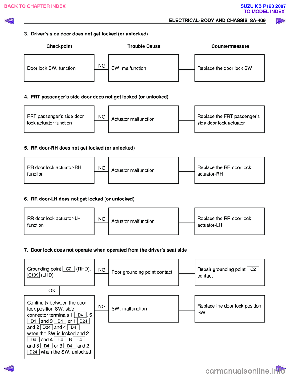 ISUZU KB P190 2007  Workshop Owners Guide ELECTRICAL-BODY AND CHASSIS  8A-409 
3.  Driver’s side door does not get locked (or unlocked)  
 
Checkpoint  Trouble  Cause  Countermeasure 
 
Replace the door lock SW .Door lock SW . functionSW . 