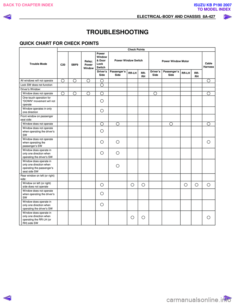 ISUZU KB P190 2007  Workshop Service Manual ELECTRICAL-BODY AND CHASSIS  8A-427 
 
TROUBLESHOOTING 
QUICK CHART FOR CHECK POINTS 
  Check Points 
  
 
 
Trouble Mode      Power 
Window 
& Door 
Lock 
Switch  Power Window Switch 
Power Window Mo